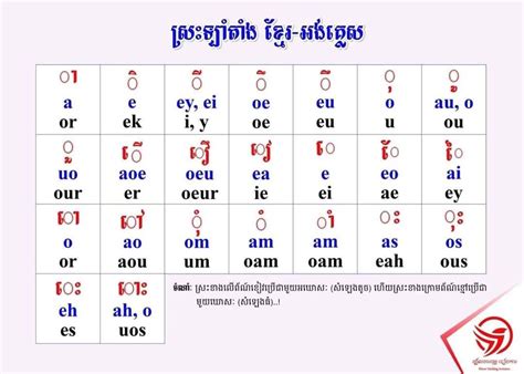 Khmer Consonants And Vowels Chart For Slps Home - IMAGESEE