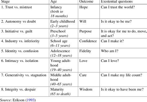 Summary of Erikson's theory on personality development | Download ...