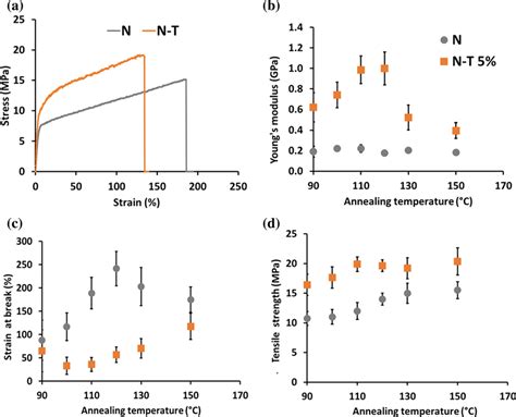 Mechanical properties of pure Nafion and N-T 5 wt% membranes annealed... | Download Scientific ...