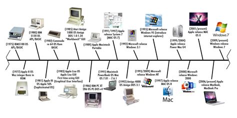 WIN MAC Timeline to 2007 – Random …. and Not So Random Musings