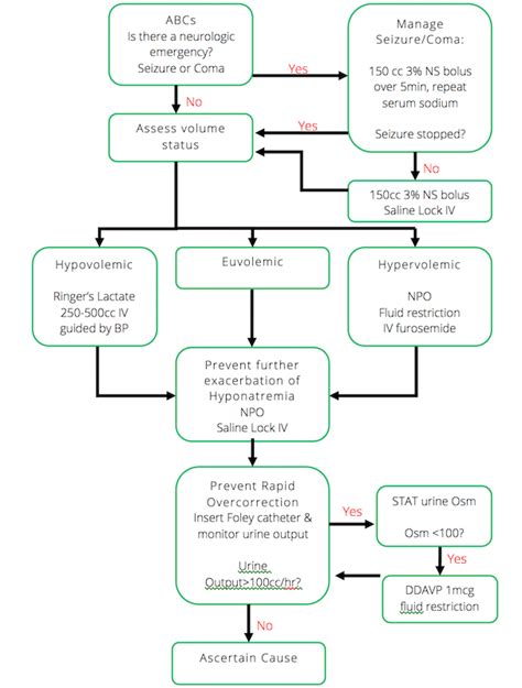 Emergency Management of Hyponatremia | EM Cases