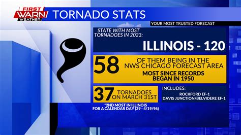 Illinois saw more tornadoes than any other state in 2023 | MyStateline | WTVO News, Weather and ...