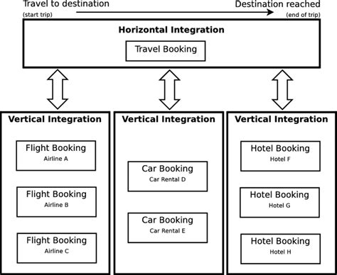 Horizontal Integration