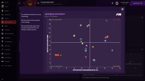 Fabio Capello 3-4-1-2 Roma Tactics for FM21 | FM Scout