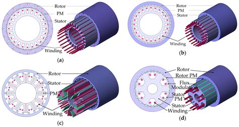 Energies Free Full Text Quantitative Comparisons Of Six Phase Outer ...