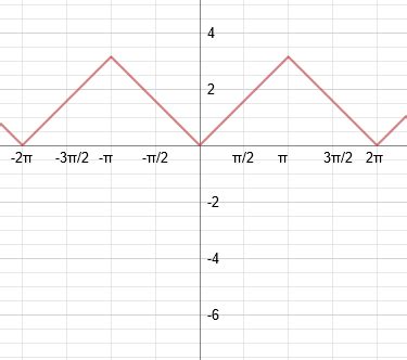 Please explain the graph of Cos-1(Cos x) - Maths - Inverse Trigonometric Functions - 10268831 ...