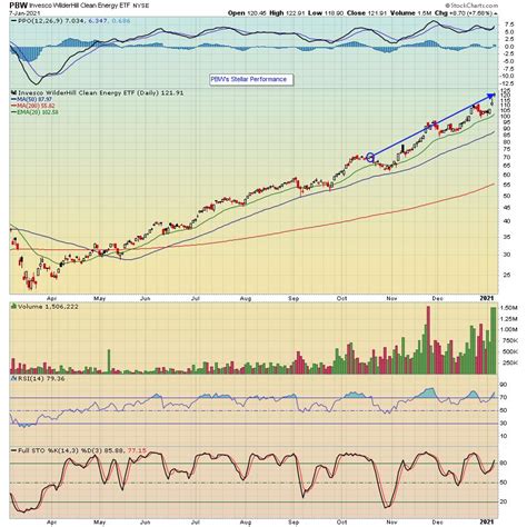 Building a Strong ETF Portfolio to Beat the S&P | ChartWatchers | StockCharts.com