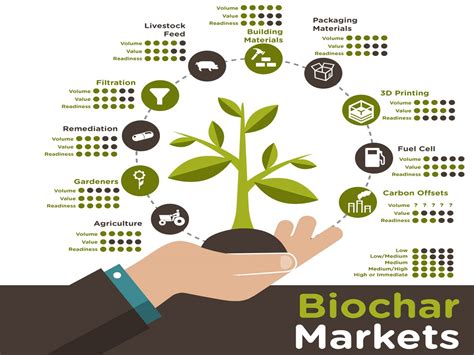 Markets for Biochar | Finger Lakes Biochar