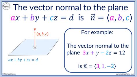 How to Find a Vector Perpendicular to a Plane – mathsathome.com