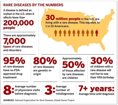 RARE DISEASES BY THE NUMBERS A disease is defined as orphan in the U.S. When it affects fewer ...