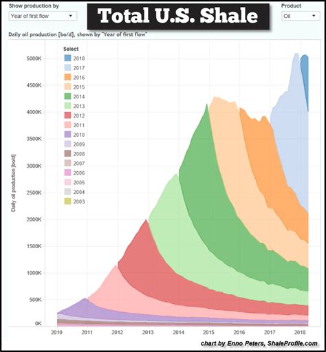 Shale Oil Production