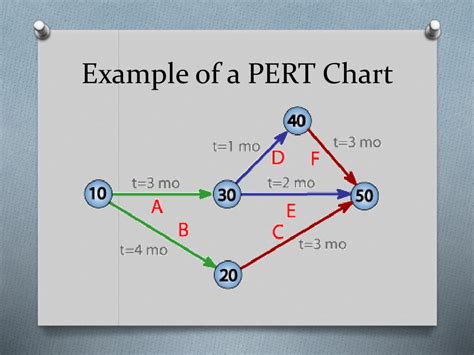 Pert chart - seconddon