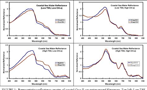 Figure 1 from SPECTRAL REFLECTANCE SIGNATURES OF CASE II WATERS : POTENTIAL FOR TROPICAL ALGAL ...