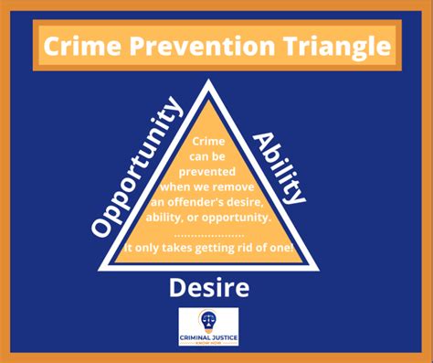 The Crime Prevention Triangle – Criminal Justice Know How