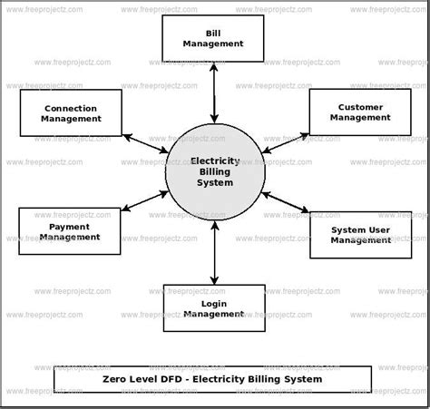 Electric Customer Billing System Diagram