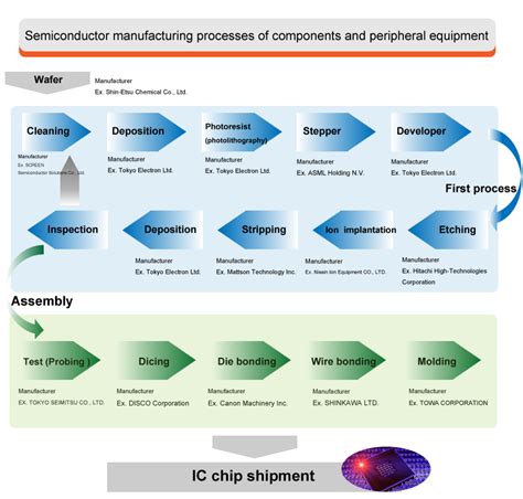 Semiconductor Industry