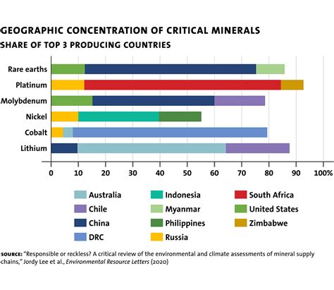 How Critical Minerals Became So Critical - Milken Institute Review