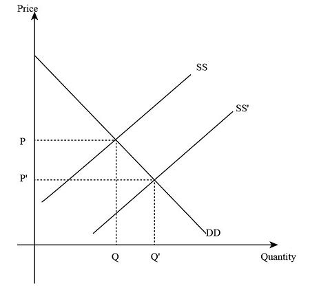 Ceteris paribus, an improvement in production technology: a. shifts the ...