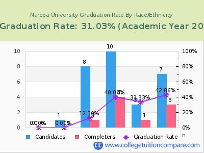 Naropa University Graduation Rate