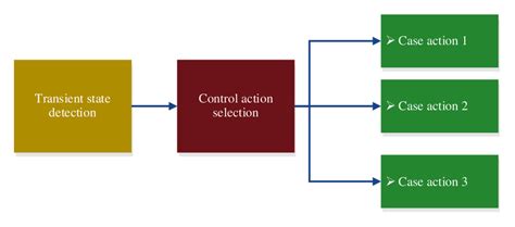 Main overmodulation control diagram. | Download Scientific Diagram