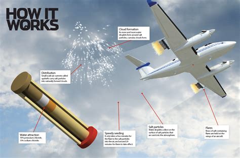 Cloud Seeding: How to make it rain – How It Works