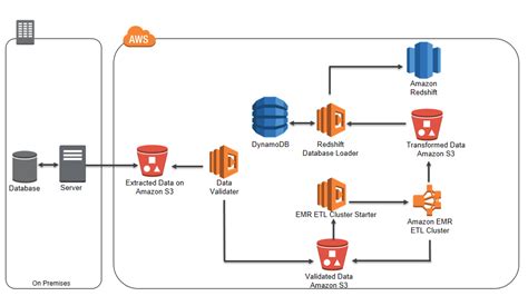 Automating Analytic Workflows on AWS | AWS Big Data Blog