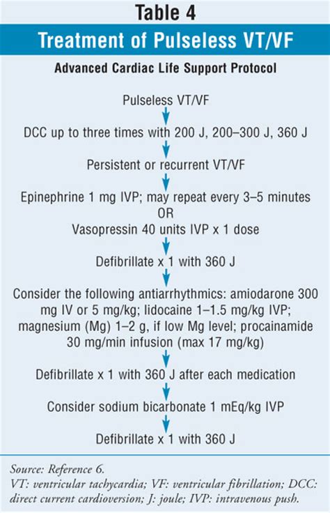 Management of Arrhythmias, Part II: Ventricular Arrhythmias