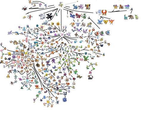 Every Pokemon Organized Into A Tree Of Life - Pokemon Group