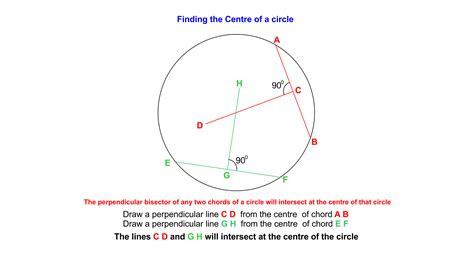 Finding the centre of a circle