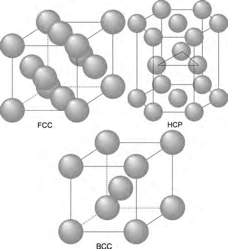 Face Centered Cubic Structure