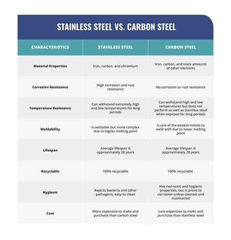 Stainless Steel vs. Carbon Steel: What’s the Difference?