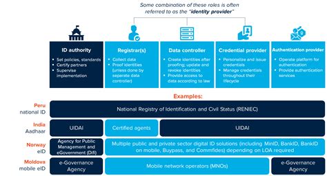 Roles and responsibilities | Identification for Development