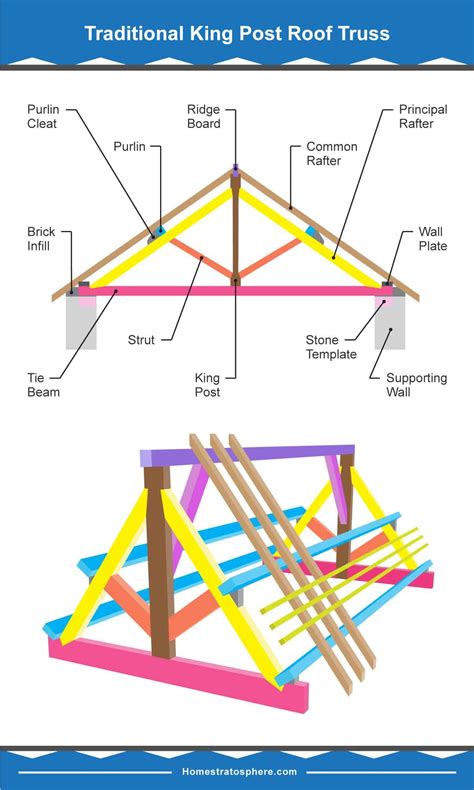 Diagram of King Post Roof Truss