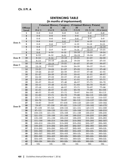 2016 U.S. Sentencing Table