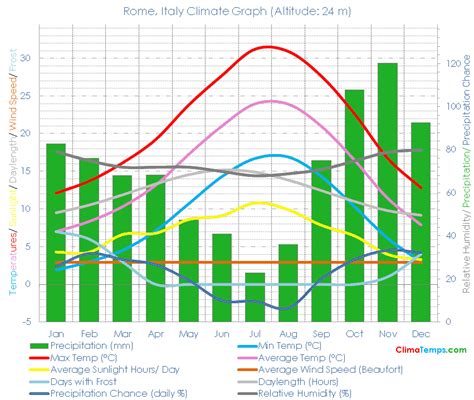 Climate Graph for Rome, Italy