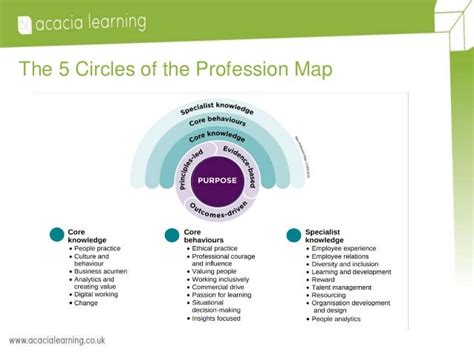 The CIPD HR Profession Map