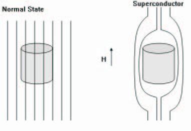 2: The Meissner effect. | Download Scientific Diagram