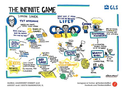 Simon Sinek The Infinite Game Graphic Recording | Good leadership skills, Infinite game, Leadership