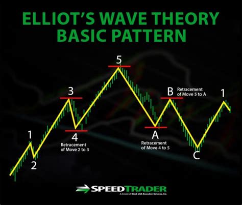 Elliot Wave Analysis: An Actionable Guide for Stock Traders