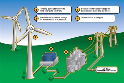 The Hub Centers for Meeting and Collaboration: EcoMonday: Wind Energy