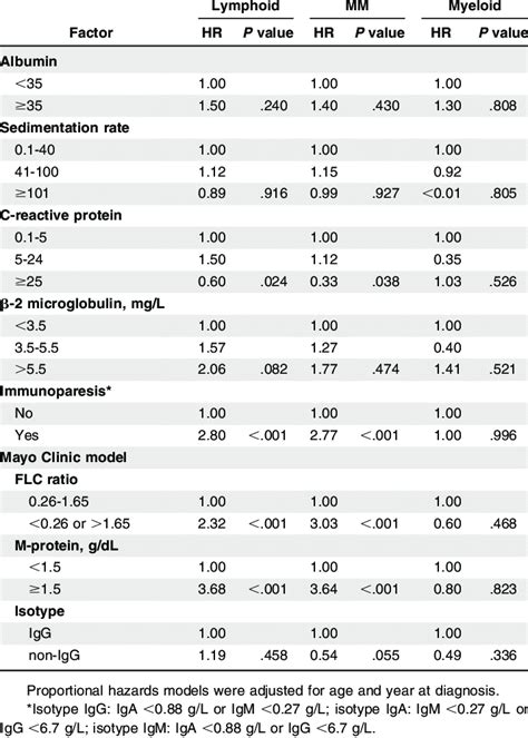 HR associations for progression following MGUS diagnosis | Download Table