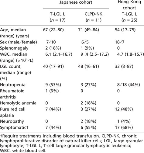 Clinical features of patients with LGL leukemia | Download Table