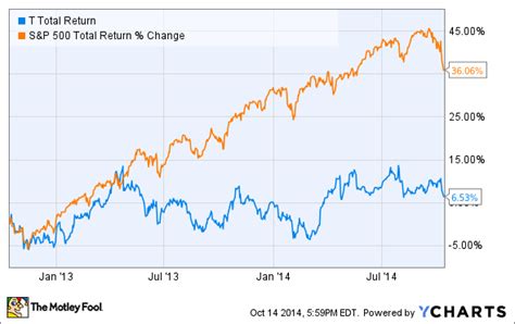 Is It Time to Buy AT&T Inc. Stock? -- The Motley Fool