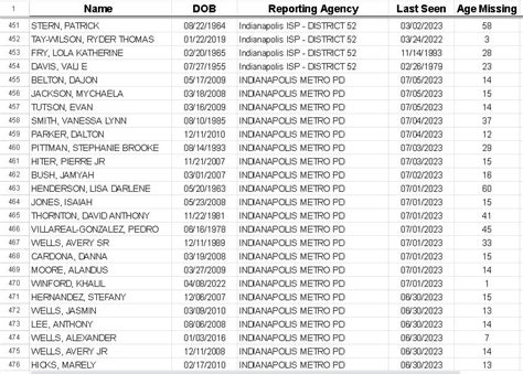 In 2023 how many people disappeared from Indianapolis? : r/IndianaMissing