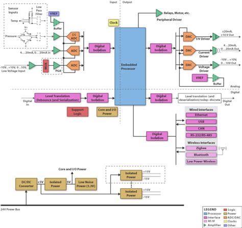 PLC (Programmable Logic Controller): Block Diagram PLC