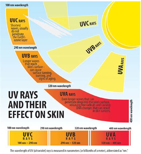 Macam-macam Sianr UV dan tips Perlindungannya ~ Jual Grosir Produk Herbal