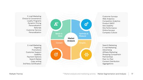 Market Analysis and Marketing Activity