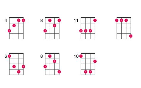 D-flat major ukulele chord - UkeLib Chords