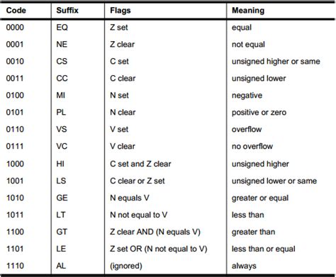 How to Write Assembly Language: Basic Assembly Instructions in the ARM Instruction Set ...