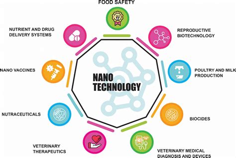 Applications of nanotechnology in the field of animal production and... | Download Scientific ...